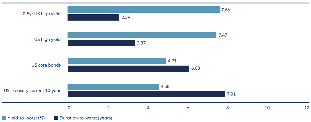 Exhibit 3: Short-duration high yield has historically offered the greatest yield to duration trade-of