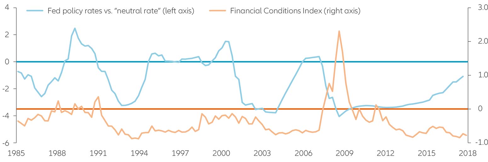 Monetary policy has been too loose since the 1980s