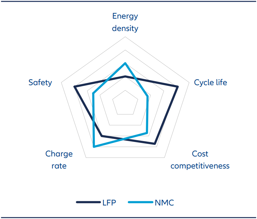 While early LFP batteries offered lower energy density than their NMC counterparts, continuous innovation and refinements have narrowed this gap.