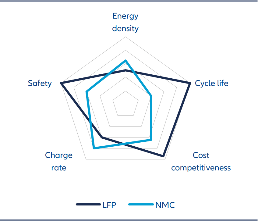 Over time, the benefits of LFP technology over NMC are expected to widen. These advances are already driving a broader shift in the industry.