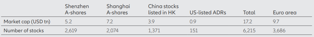 Exhibit 8: major stock exchanges for China equities vs euro area