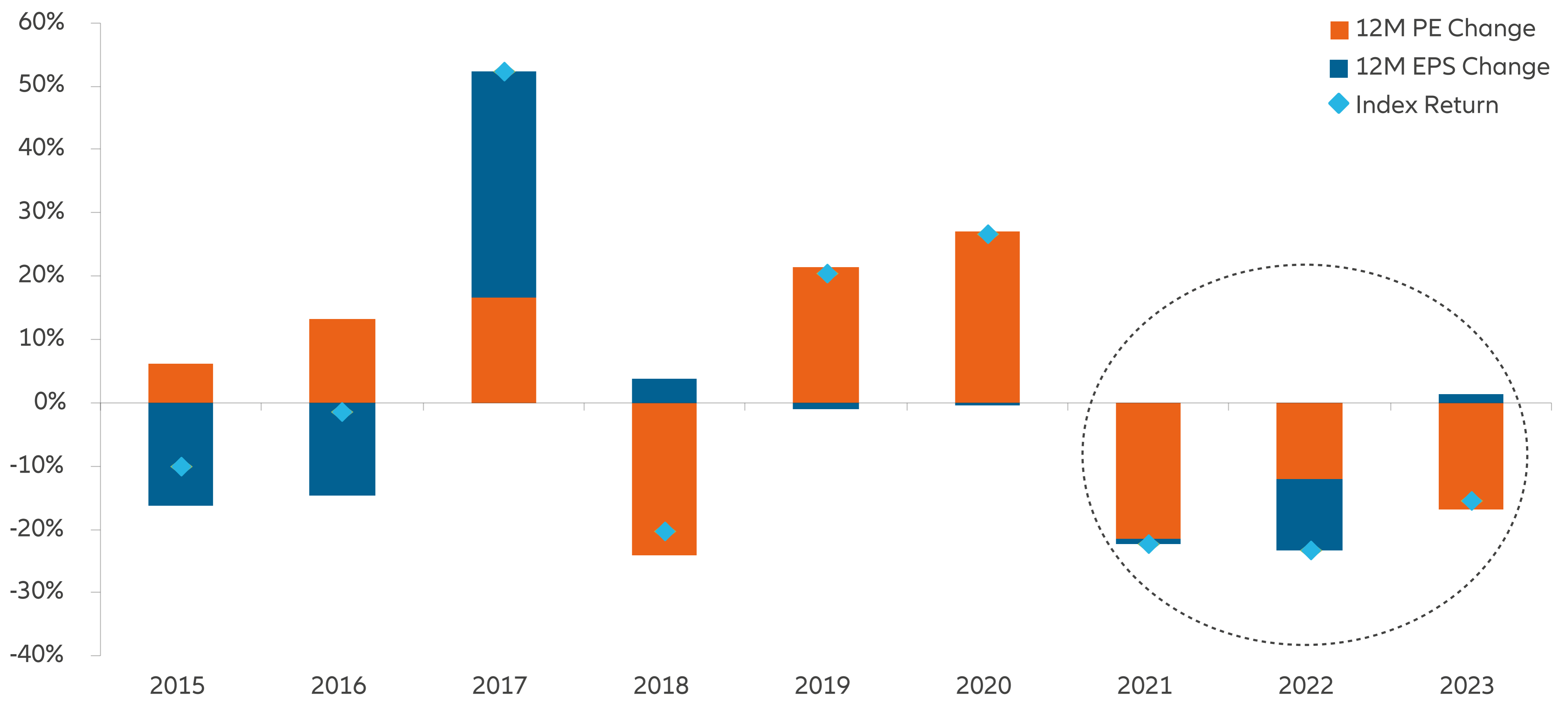 Exhibit 1: MSCI China return breakdown – earnings revisions vs valuation change