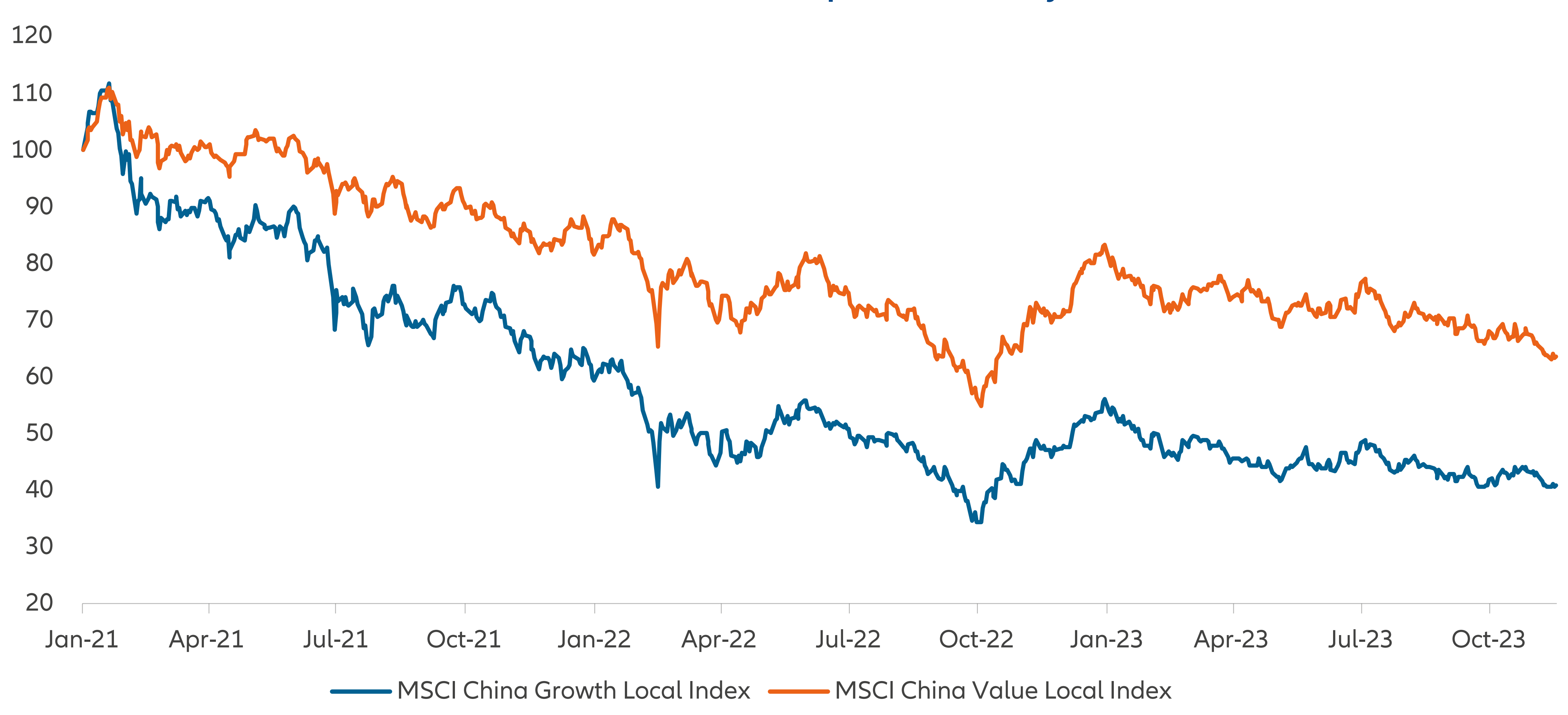 Exhibit 2: MSCI China Index – Growth vs Value since market peak in February 2021