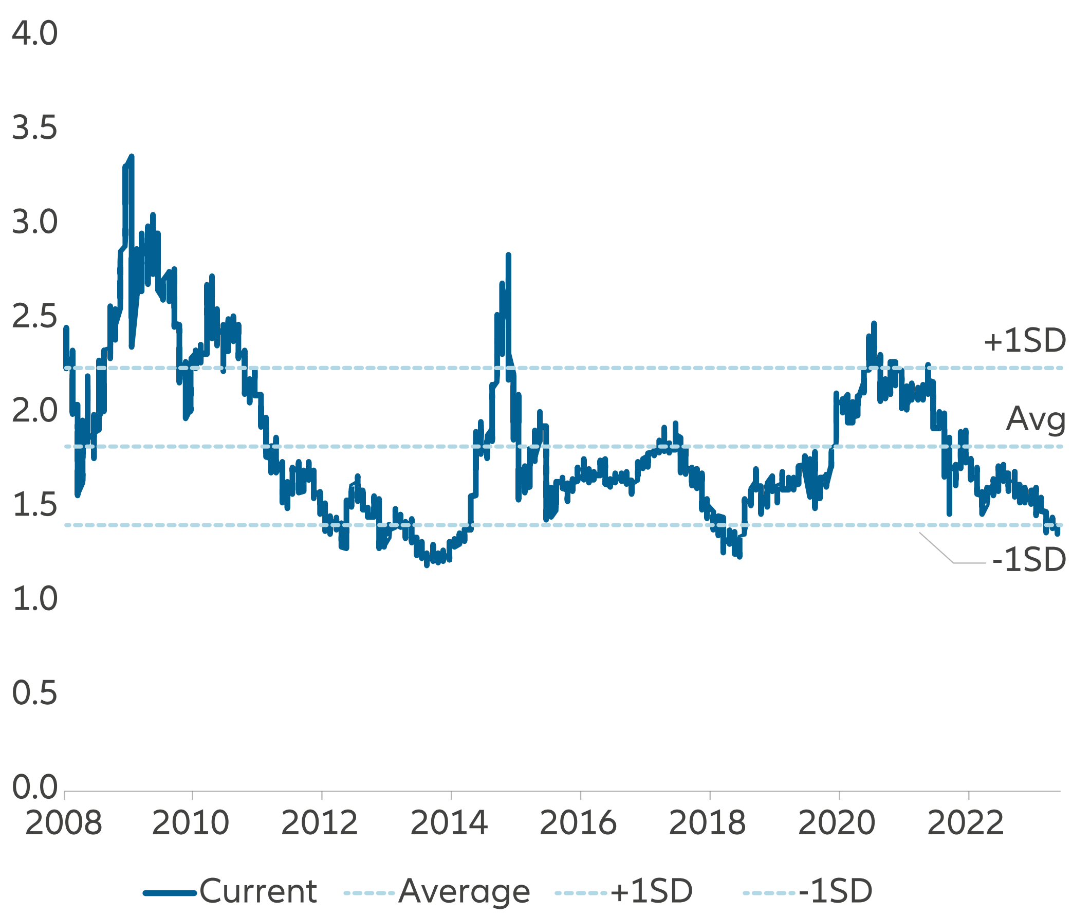 Exhibit 8: MSCI China A Onshore – Price to Book Ratio