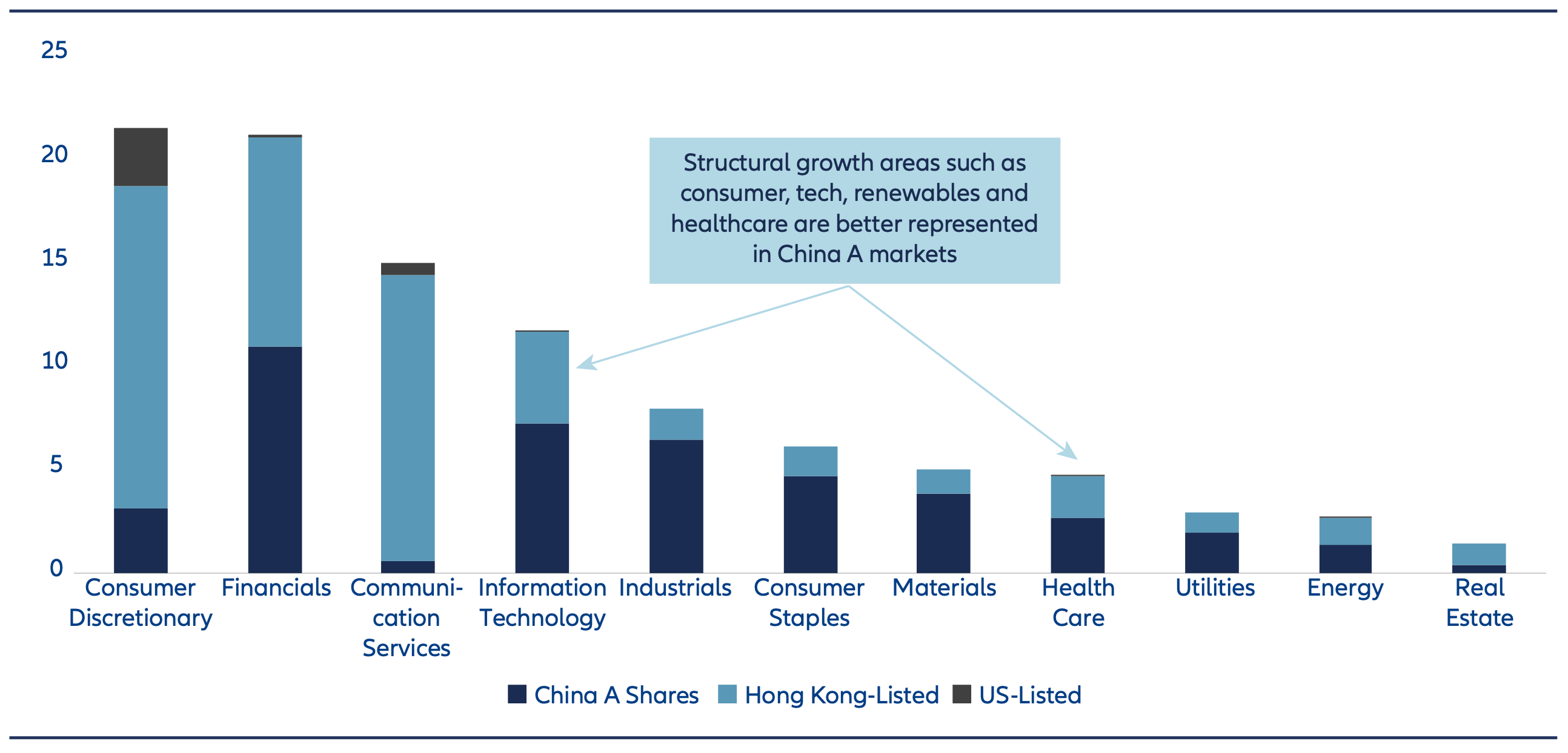 Sector breakdown of MSCI China All Shares Index by listing location The onshore China A market offering a broader representation of sectors and supply chains across the China economy.