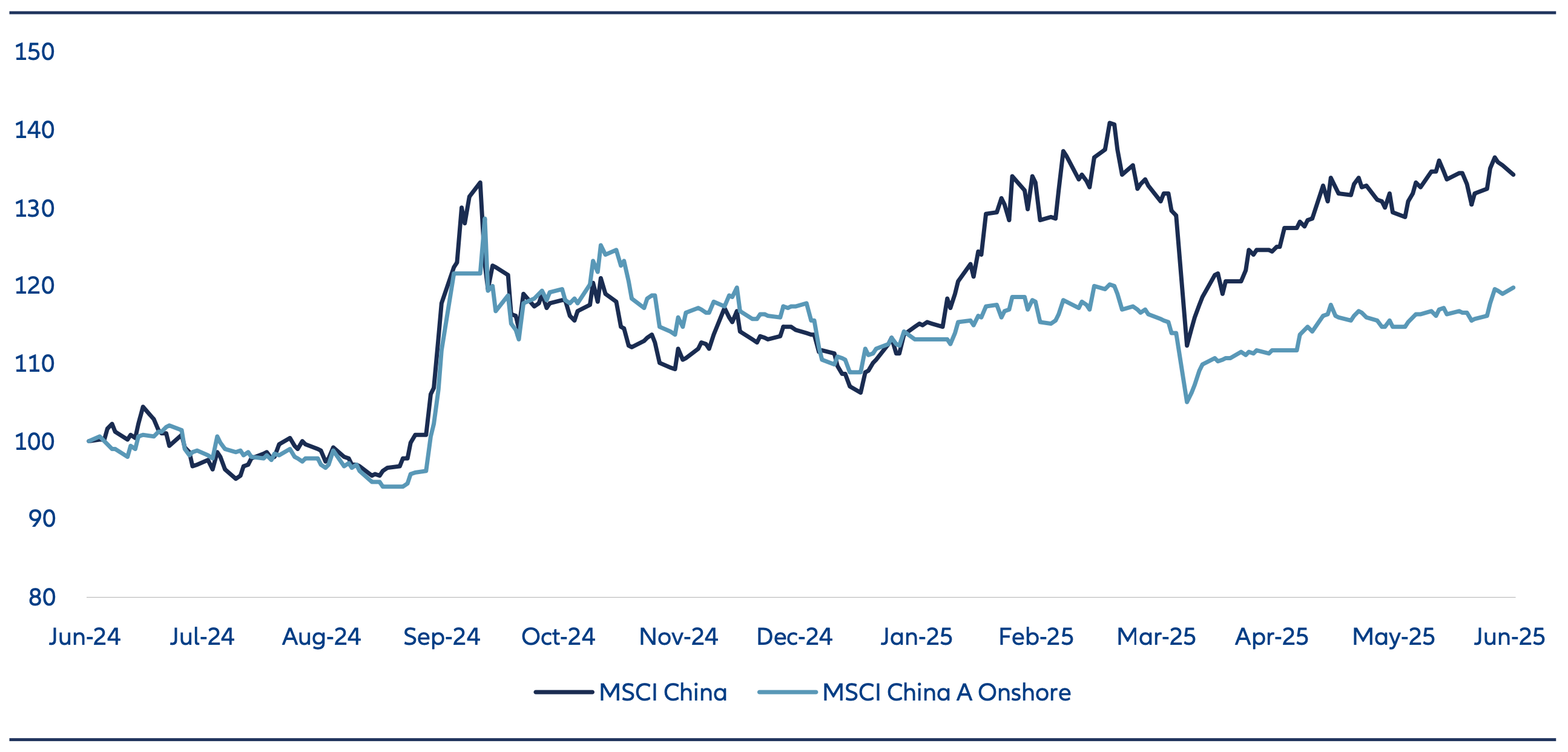 MSCI China vs MSCI China A Onshore The offshore Hong Kong market has significantly outperformed the onshore market in 2025.