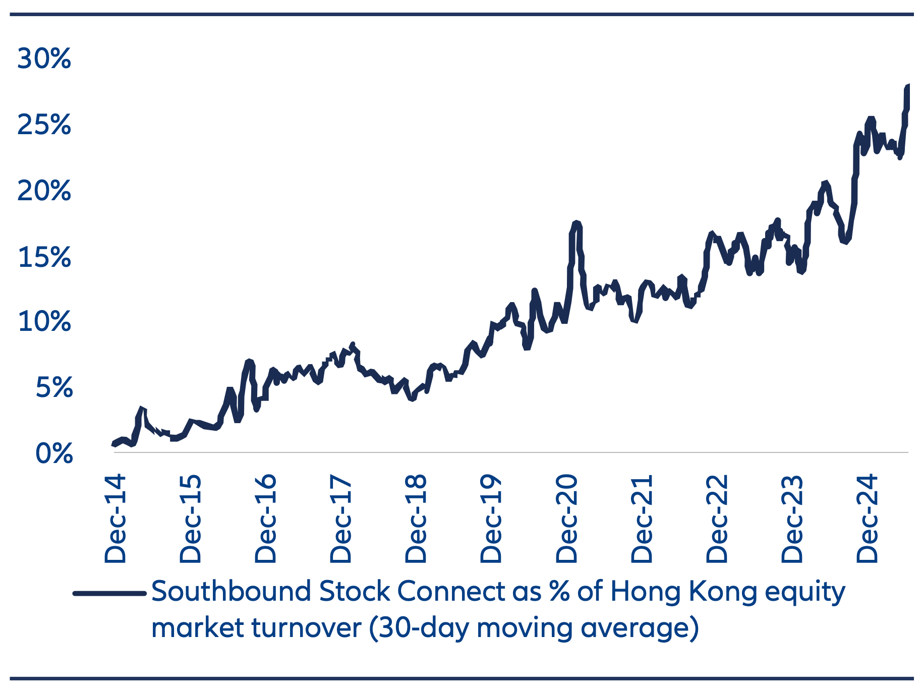 Southbound Stock Connect as % of Hong Kong equity market turnover In the first half of 2025 alone, Southbound flows reached close to US$100 billion, almost the same level as the whole of 2024.