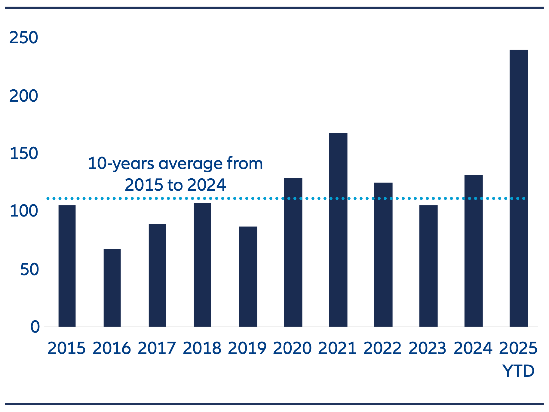 Average daily trading amount of Hong Kong stock market The Hong Kong stock market has recorded its highest daily turnover levels in over a decade.