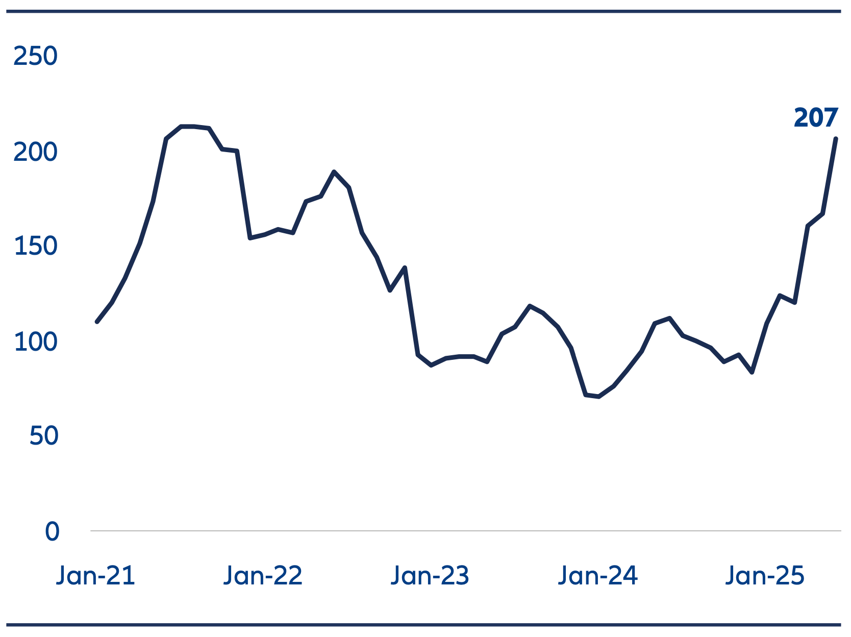 Number of active IPO application in Hong Kong stock exchange Year to date, IPOs on the Hong Kong Exchange have raised USD16 billion, already exceeding the USD11 billion raised in the full year of 2024 and the USD10 billion annual average during 2022 to 2024.