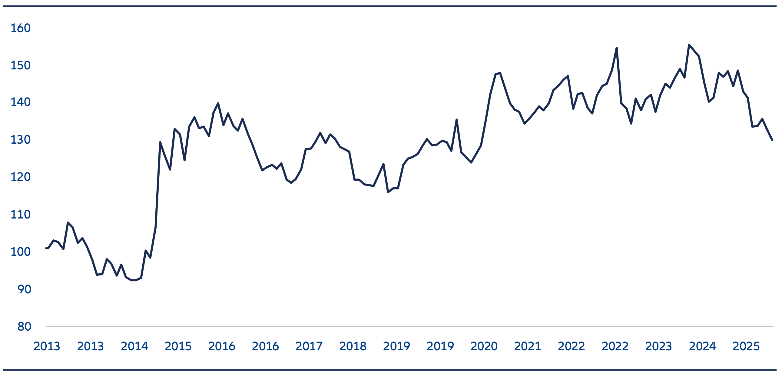 China A/H Premium Index The strong rally in Hong Kong listed stocks has resulted in the A-H premium coming down to its lowest level in the last 5 years.