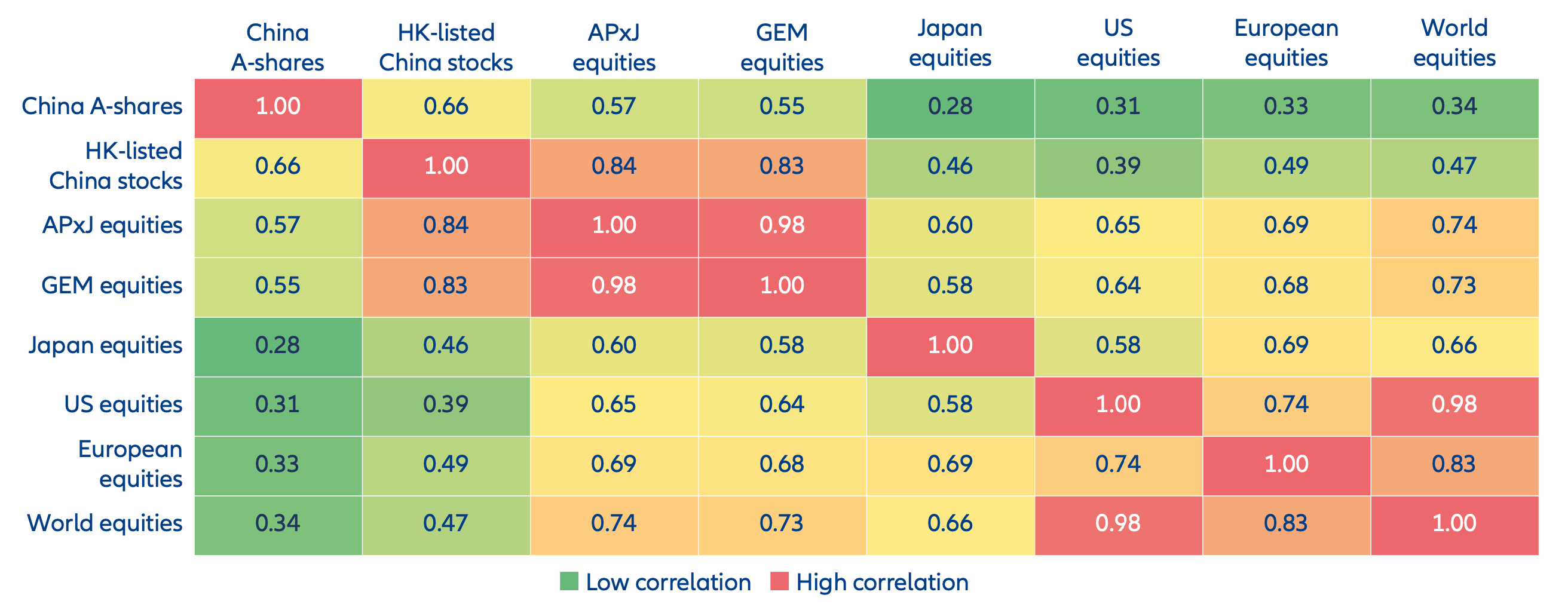 Historical correlation between major equity markets China A shares's historically low correlation with major global indices makes them a valuable tool for reducing overall portfolio volatility and enhancing risk-adjusted returns.