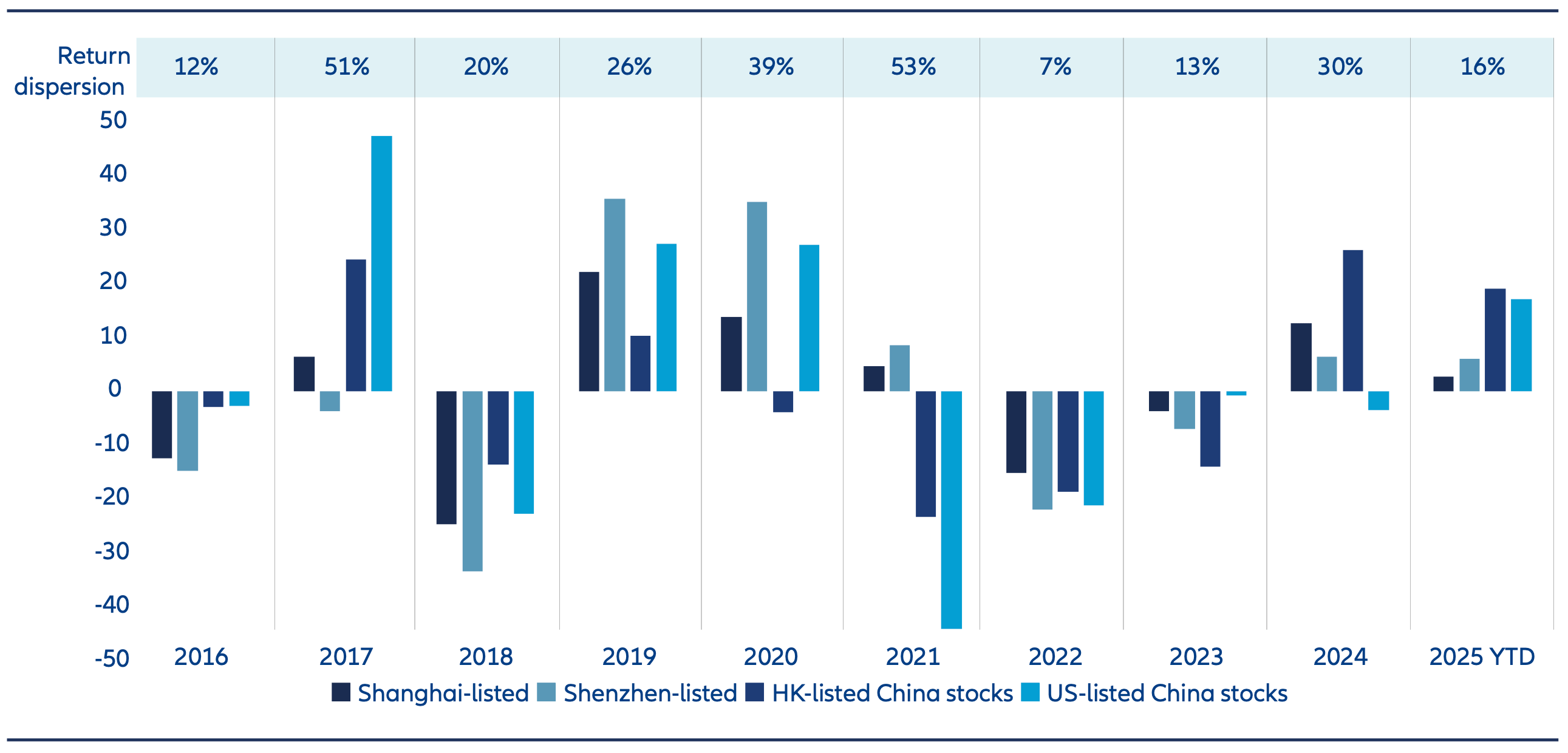 Returns of China stocks according to listing The Hong Kong market resurgence has also notably been accompanied by a surge in new listing activity, as Chinese companies raise capital to fund global expansion plans.