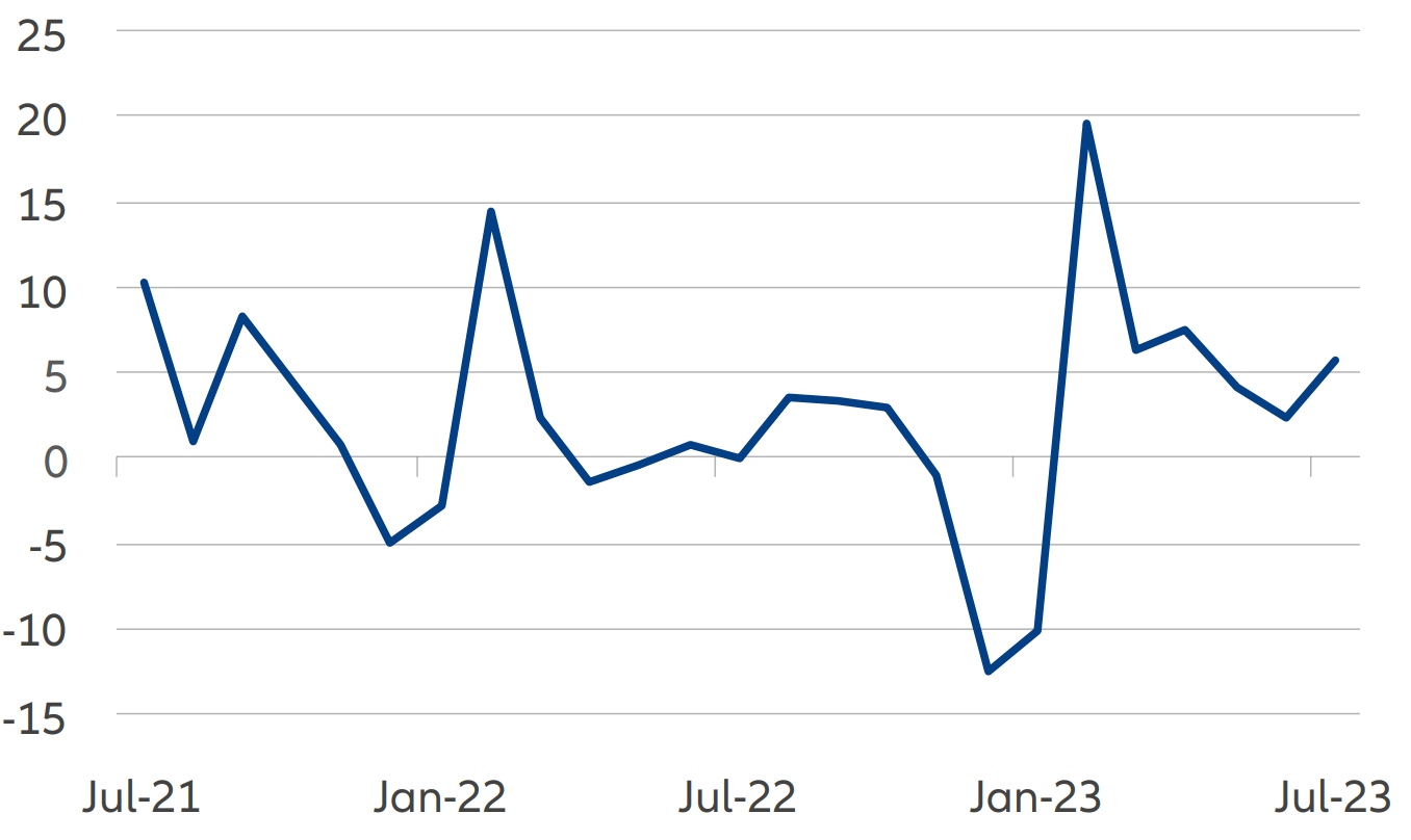 Exhibit 4: Away from property, industrial activity is relatively stable