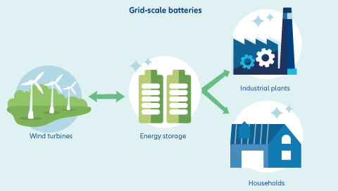 Grid-scale batteries - infographic