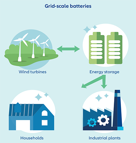 Grid-scale batteries - infographic