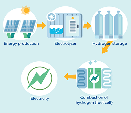 Hydrogen infographic