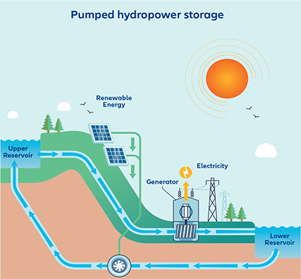 Pumped hydropower storage