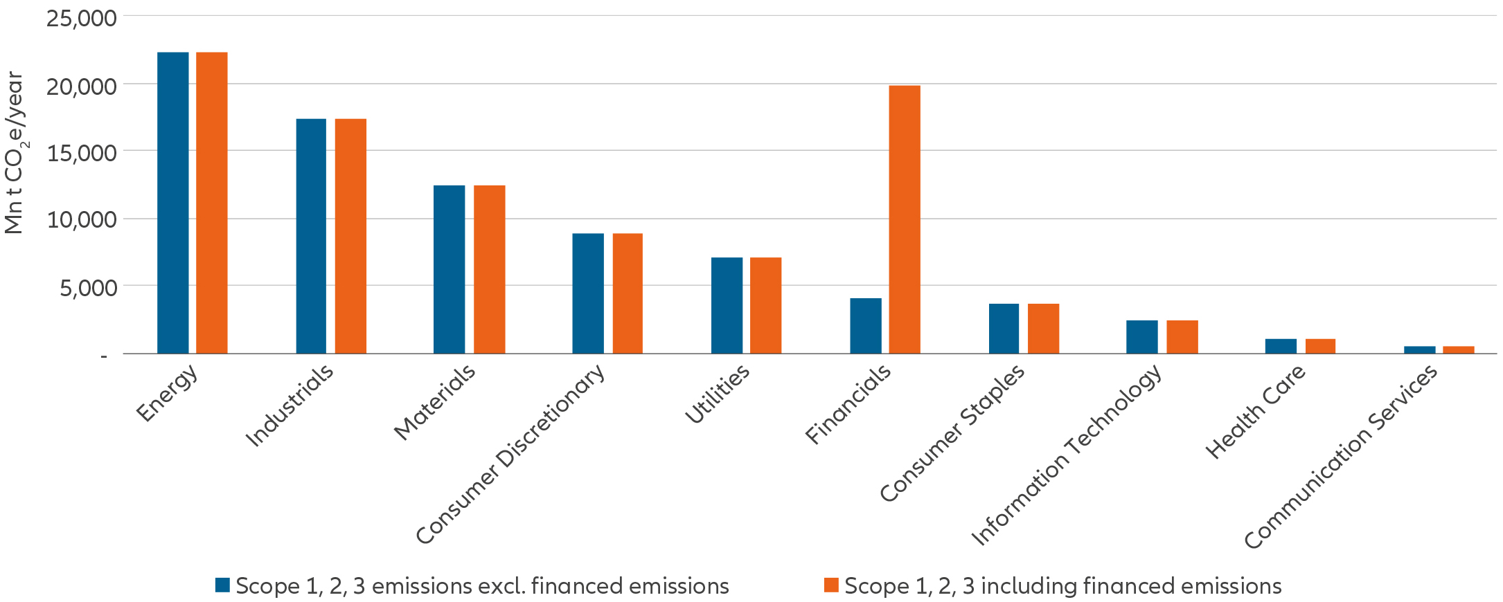 Exhibit 1: Financed emissions reveal the significant relevance of climate change for banks