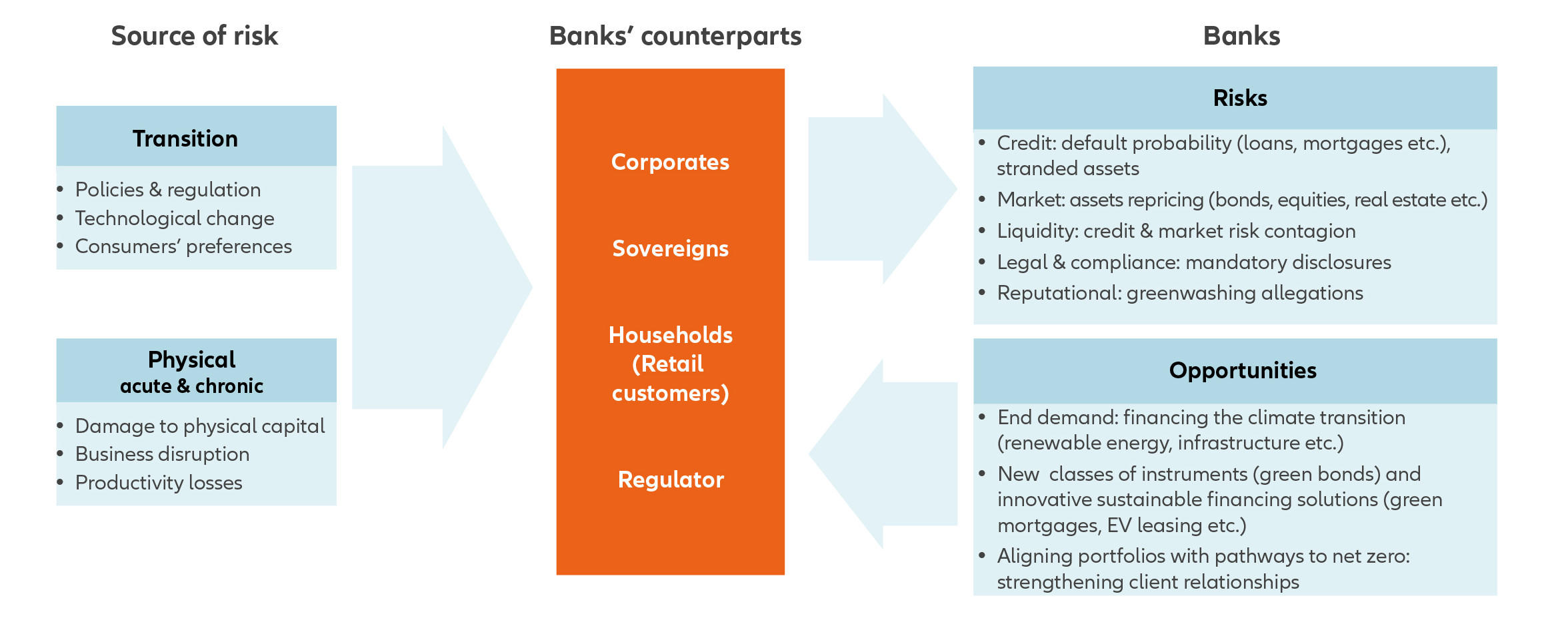 Exhibit 2: Climate-related risks and opportunities for banks