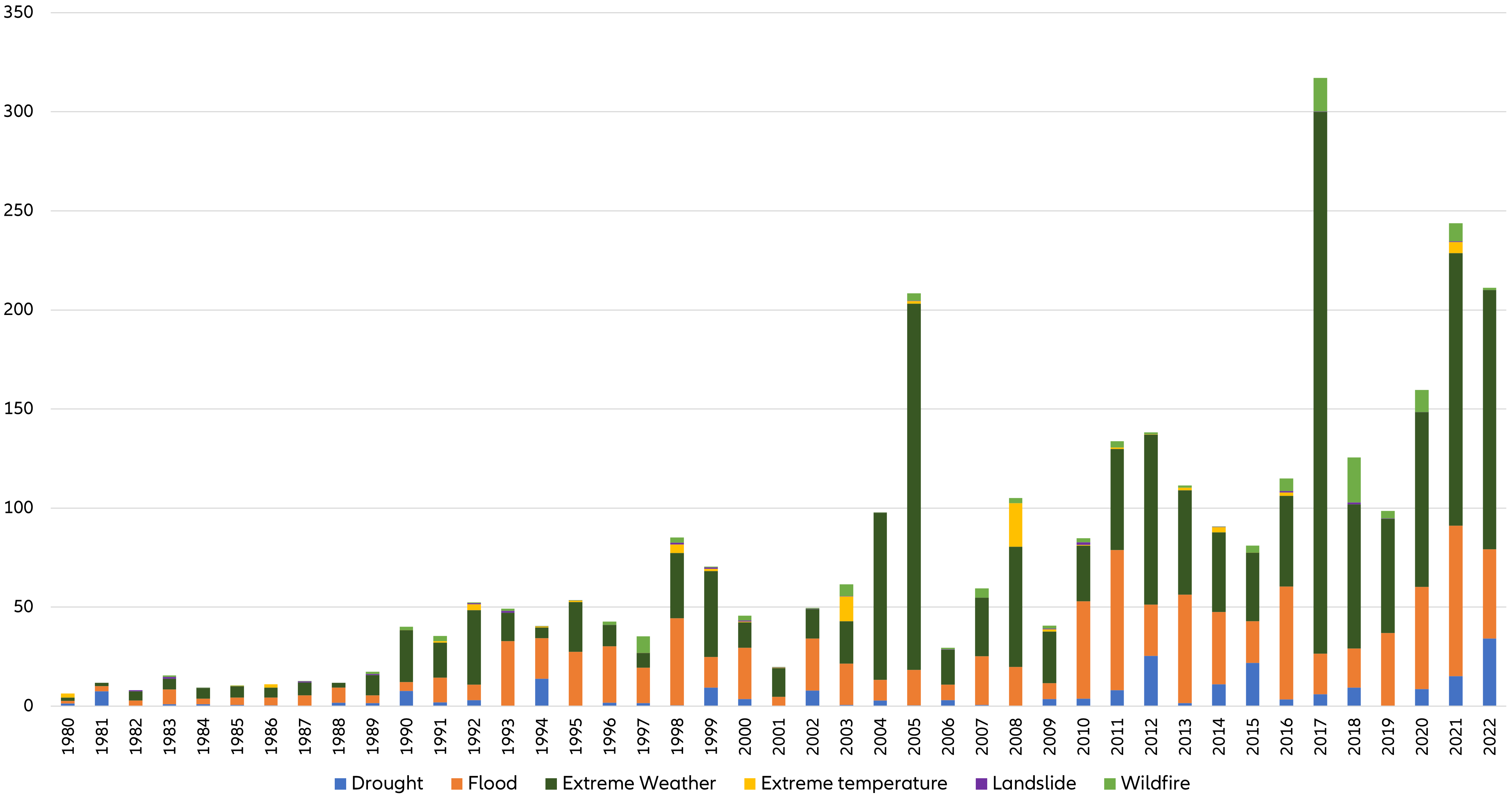 Global damage costs from weather-related natural disasters, 1980–2022 (USD billion)