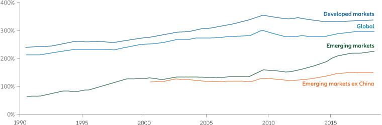 Global debt to GDP by region