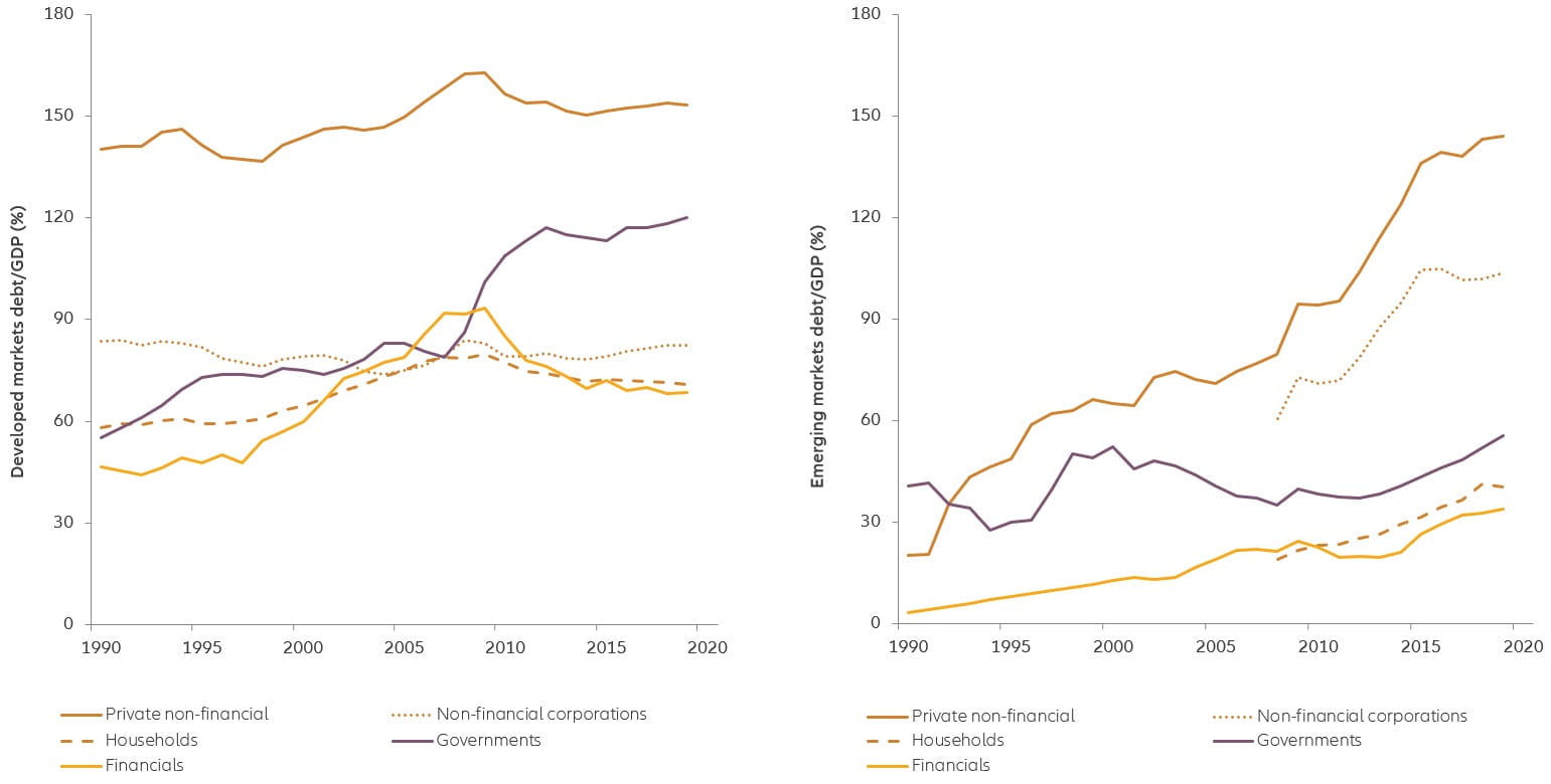 Chart: non-financial and government debt levels are near record highs