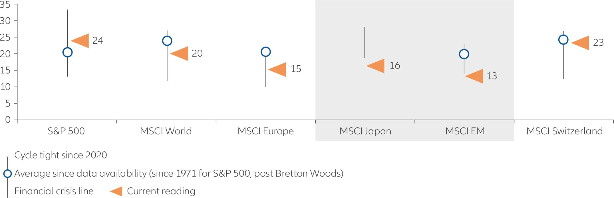 Chart:cyclically adjusted Price/Earnings ratio (CAPE)