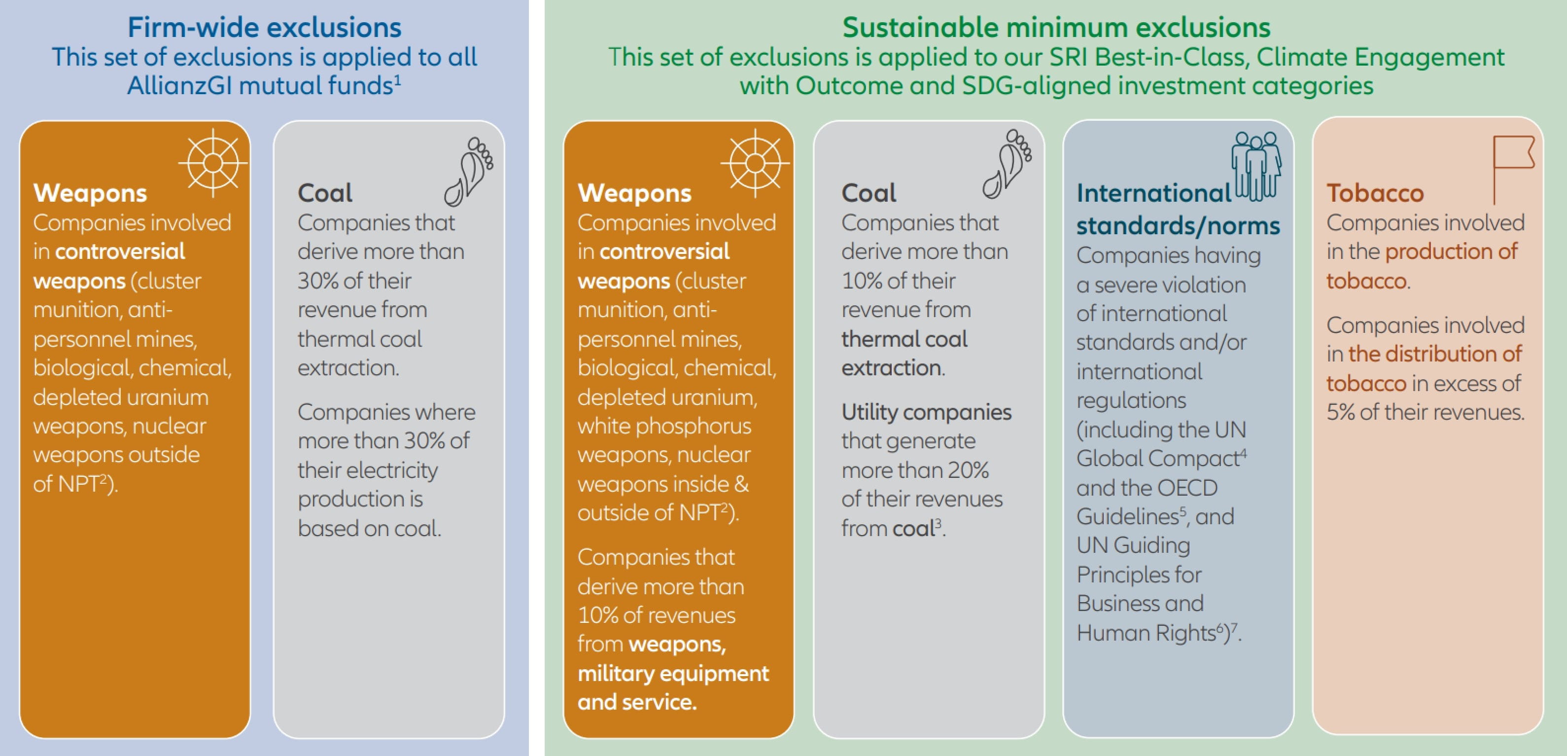 Allianz Global Investors – exclusions overview