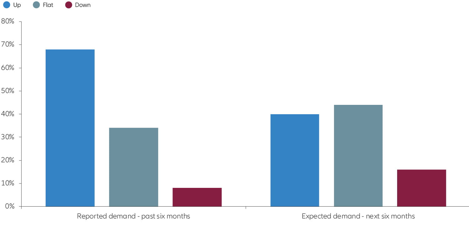 Chart Demand for business jet travel could encounter economic headwinds