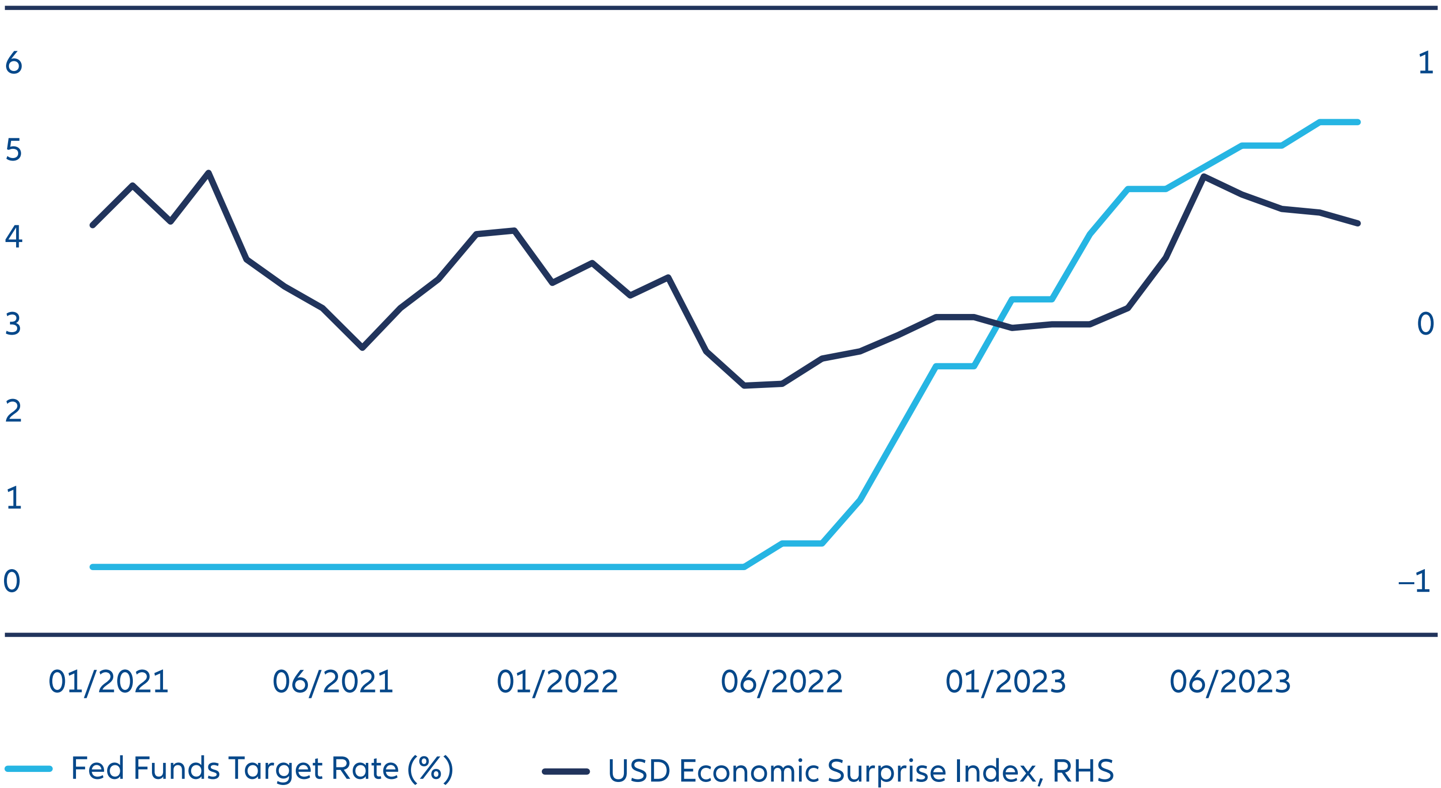 Exhibit 1: US policy rates versus economic momentum