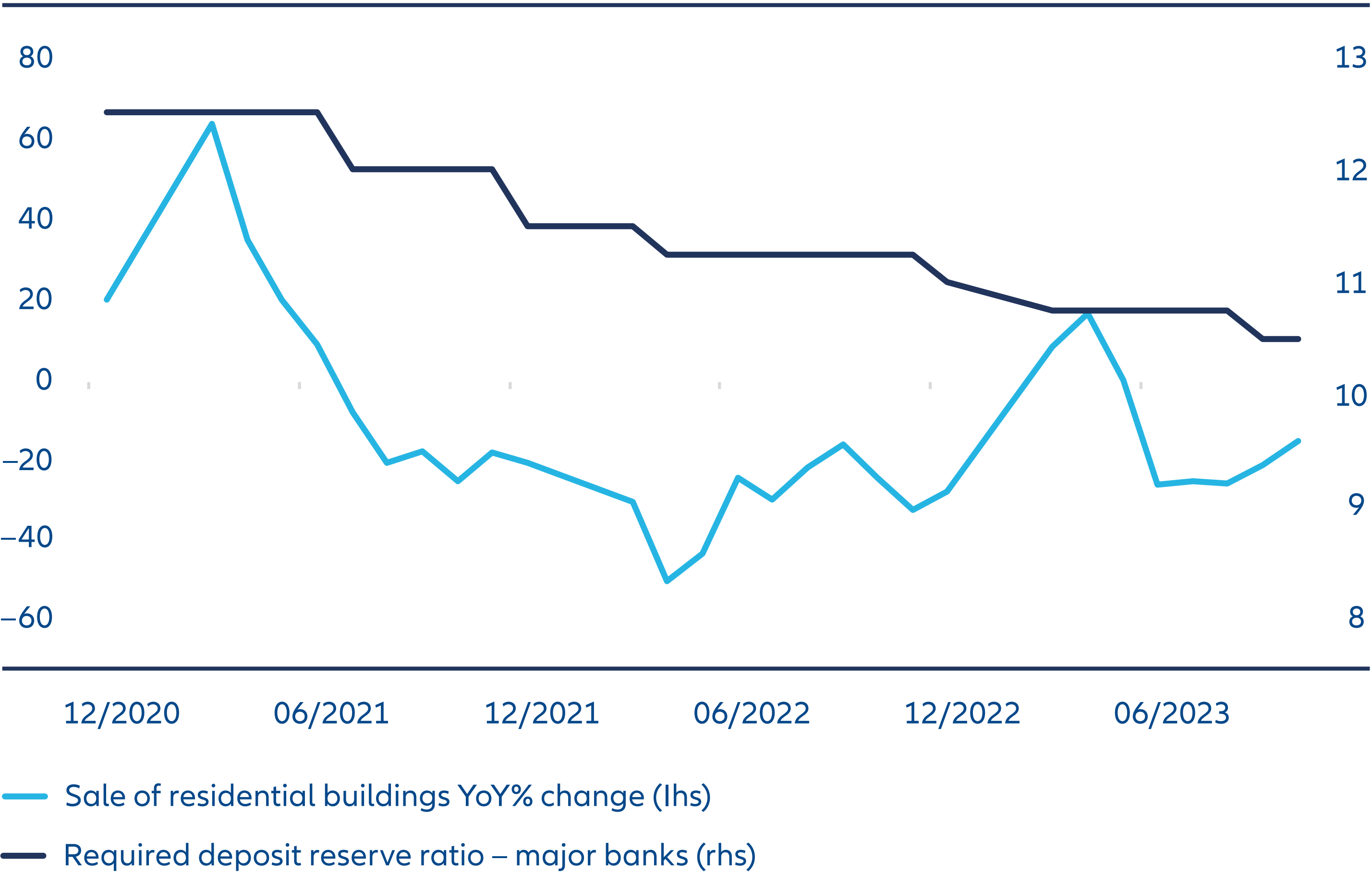 Exhibit 3: China residential property sales, required banking reserve ratio