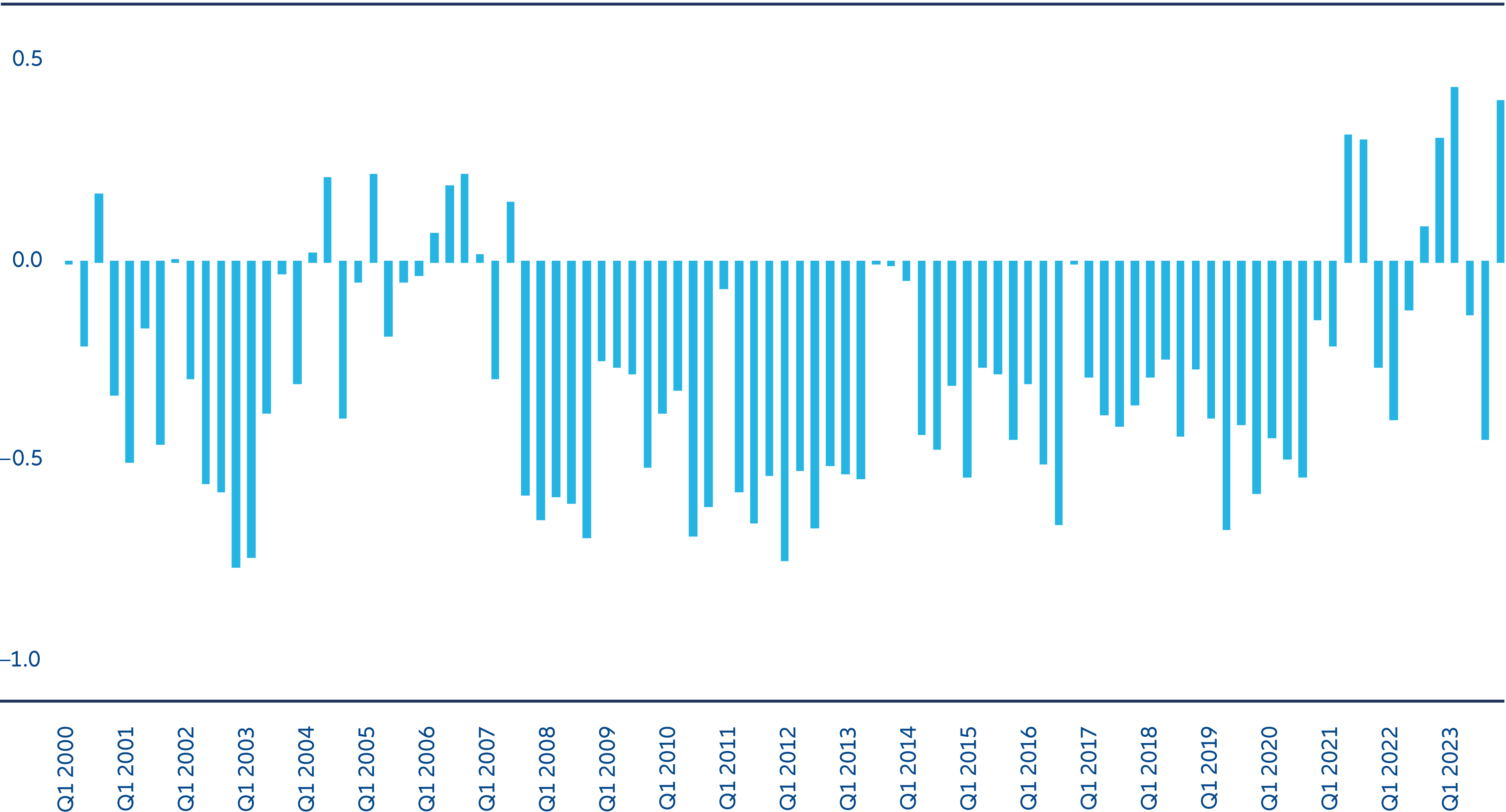 Exhibit 4: Quarterly correlations of US stocks and US bonds