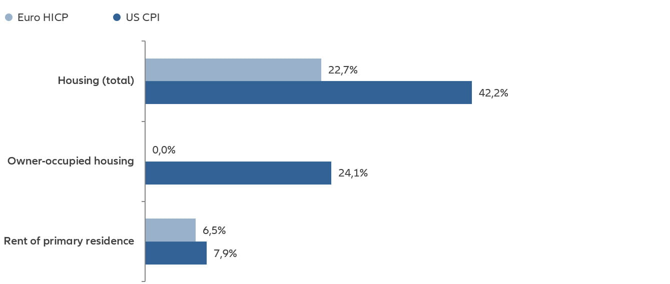 Chart: Consumer price indices - item weights