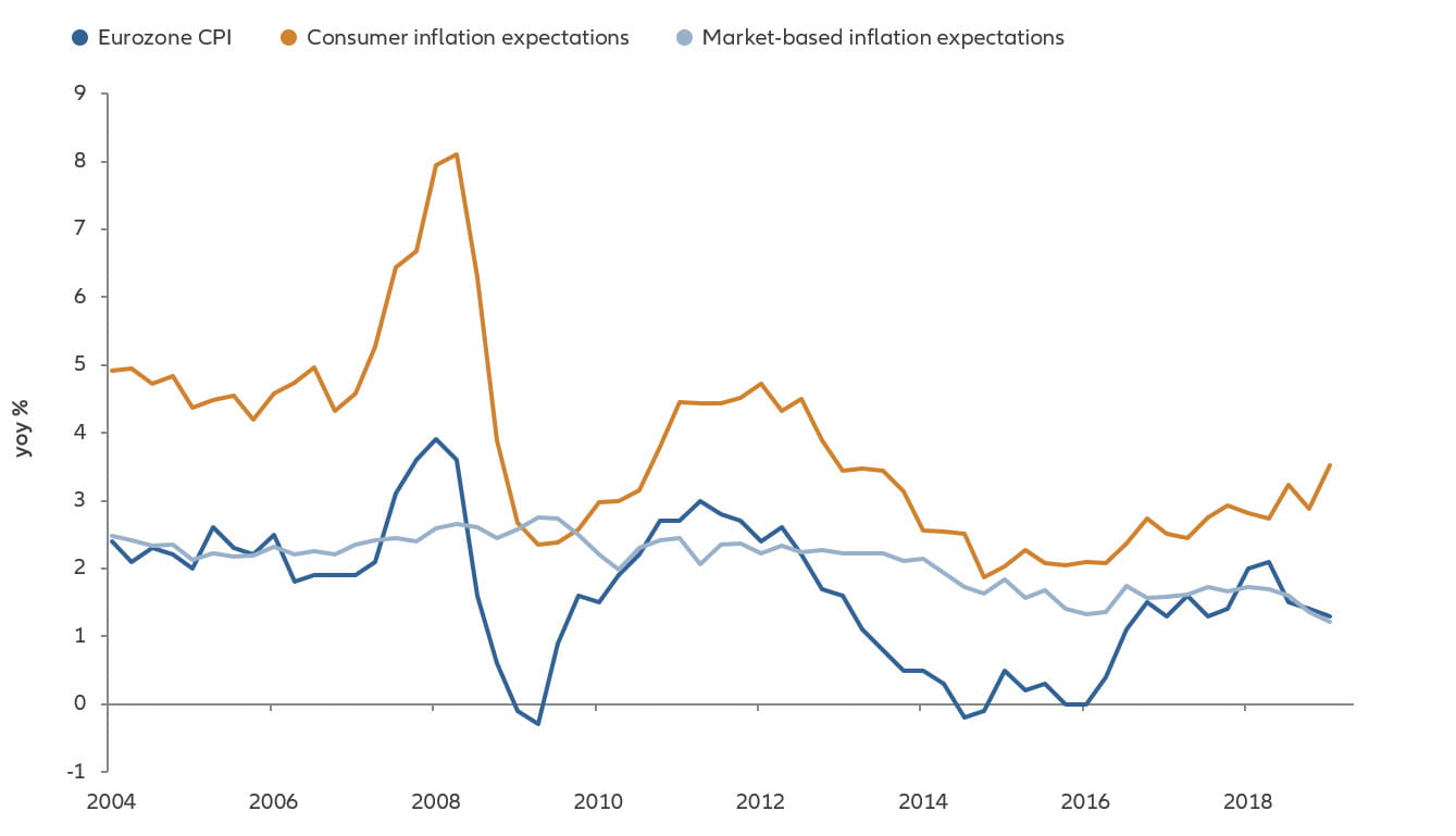 Chart: Eurozone consumer price inflation and inflation expectations