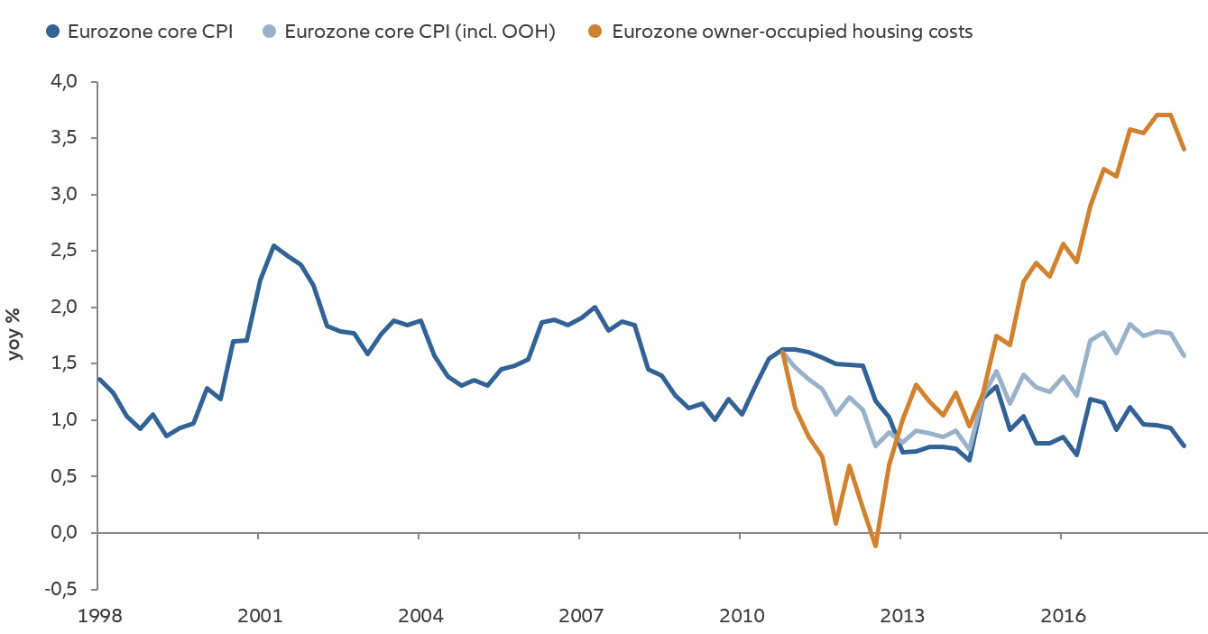 Chart:  Eurozone core HICP