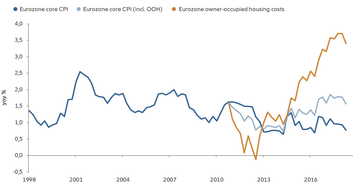 Chart:  Eurozone core HICP