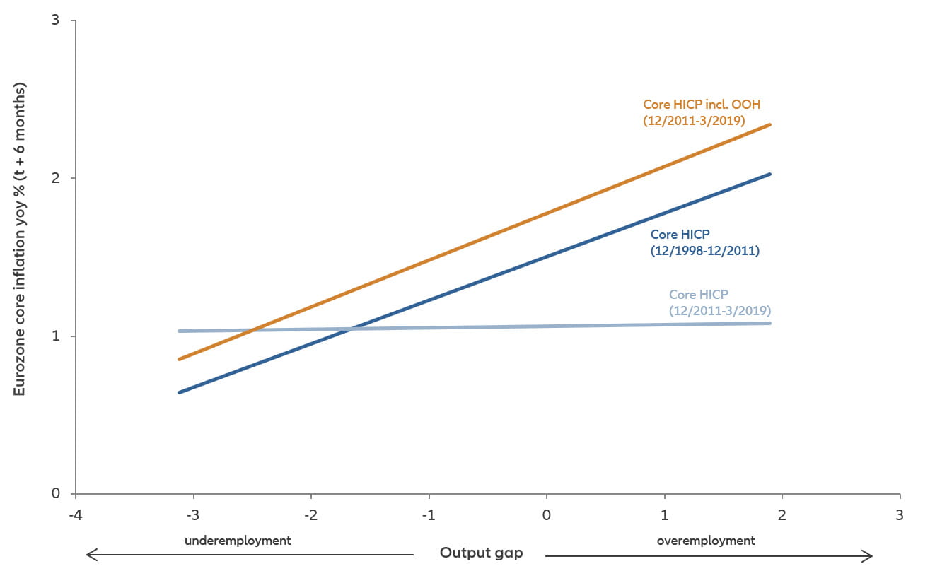 Chart: Eurozone price Phillips curve