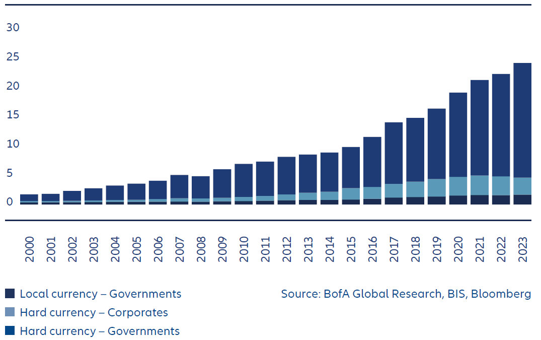 Exhibit 1: Total emerging market debt outstanding (USD trillions)