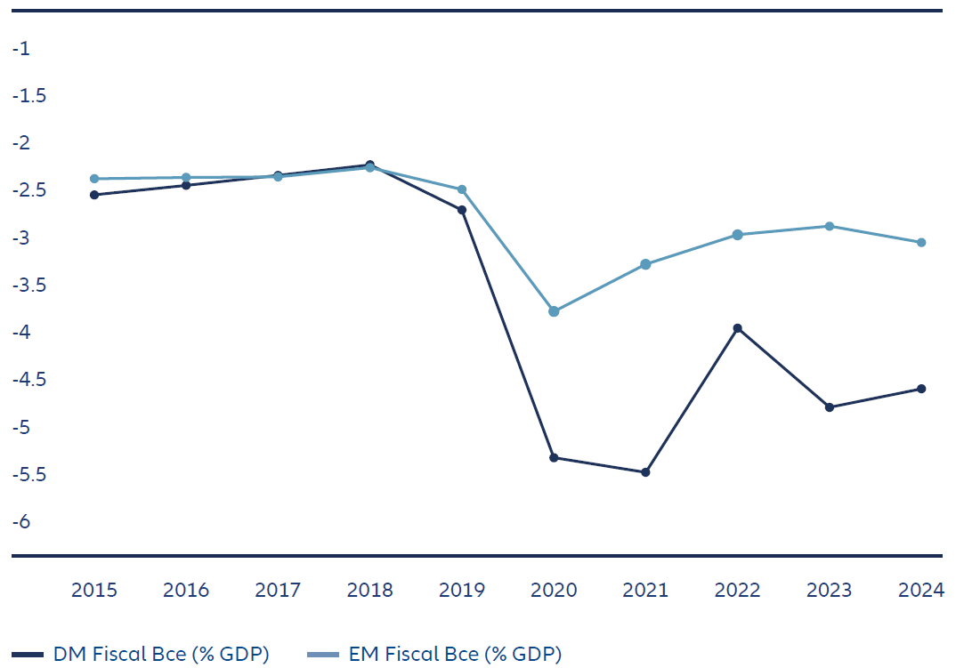 Exhibit 2: EMs outpace developed markets (DMs) in fiscal balance