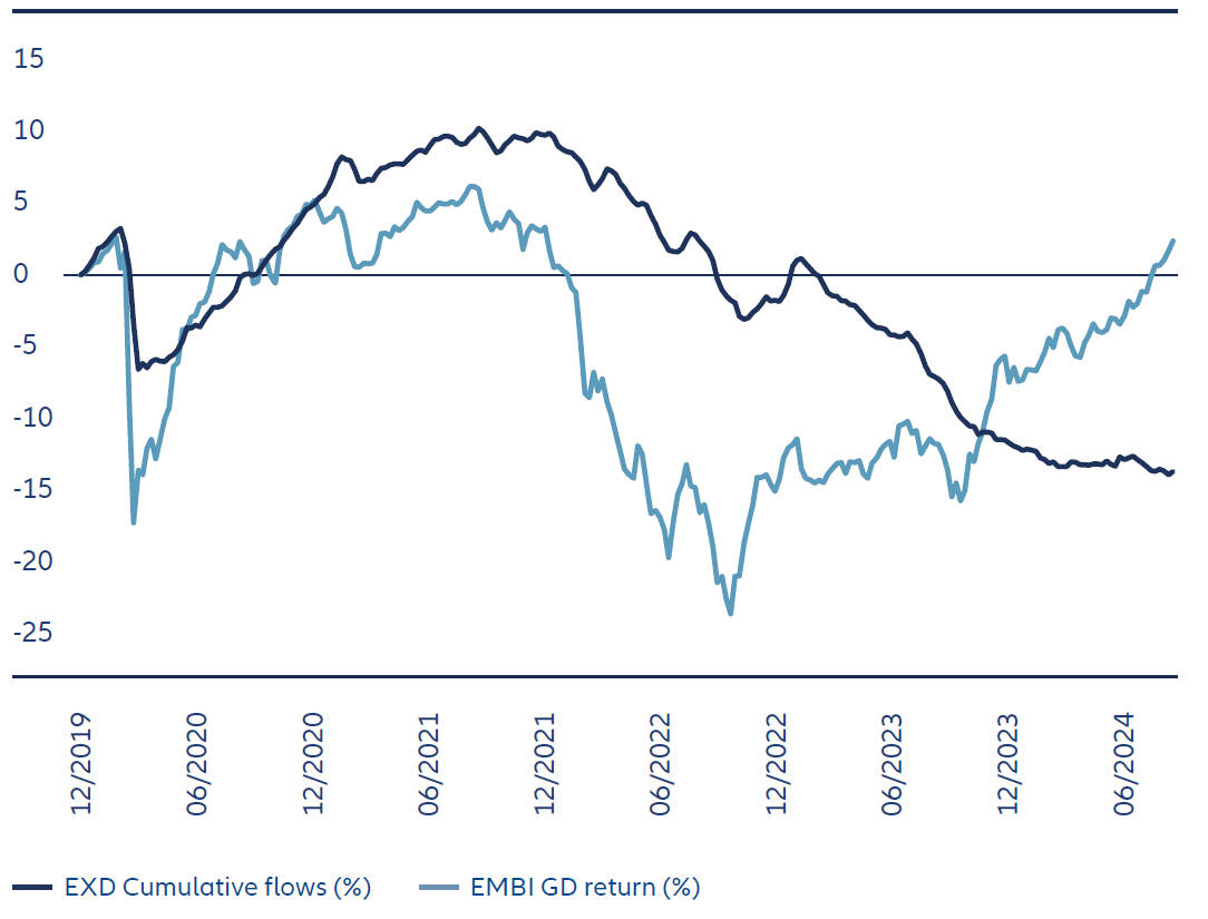 Exhibit 4: While mutual funds withdraw from the market, other buyers have pushed up returns