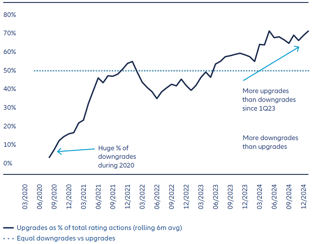 Exhibit 5: EM credit ratings are improving