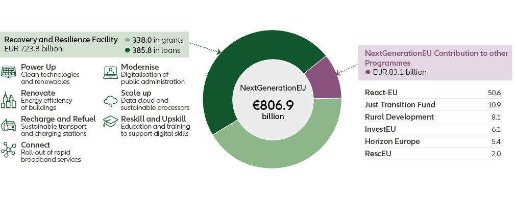 NextGenerationEU: Key Features