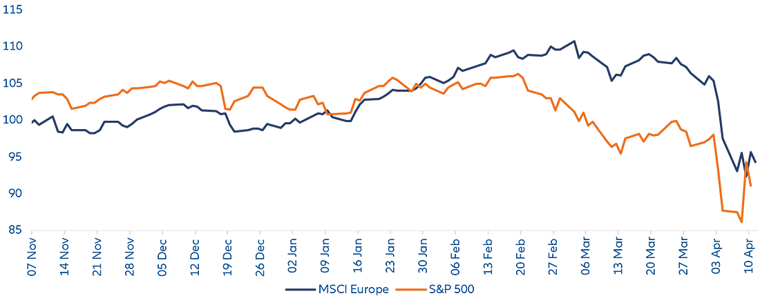 MSCI Europe and S&P 500 performance since US presidential election (indexed to 100, local currencies)