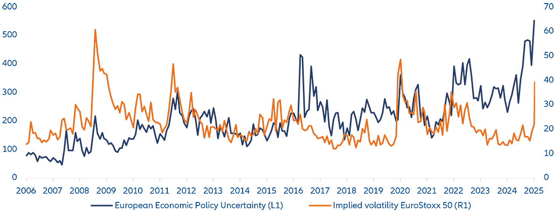 Economic uncertainty index and implied volatility – Euro Stoxx 50