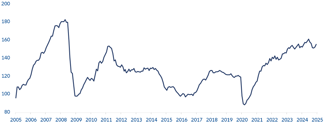 MSCI Europe 12m forward consensus EPS