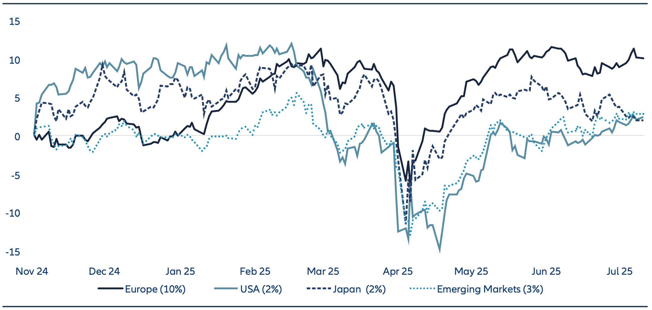 Regional equity market performance since US presidential election The MSCI Europe is up 16% from its April lows, while the S&P 500, the Magnificent 7 and the MSCI Emerging Markets even rebounded by 25%, 38% and 24%, respectively.