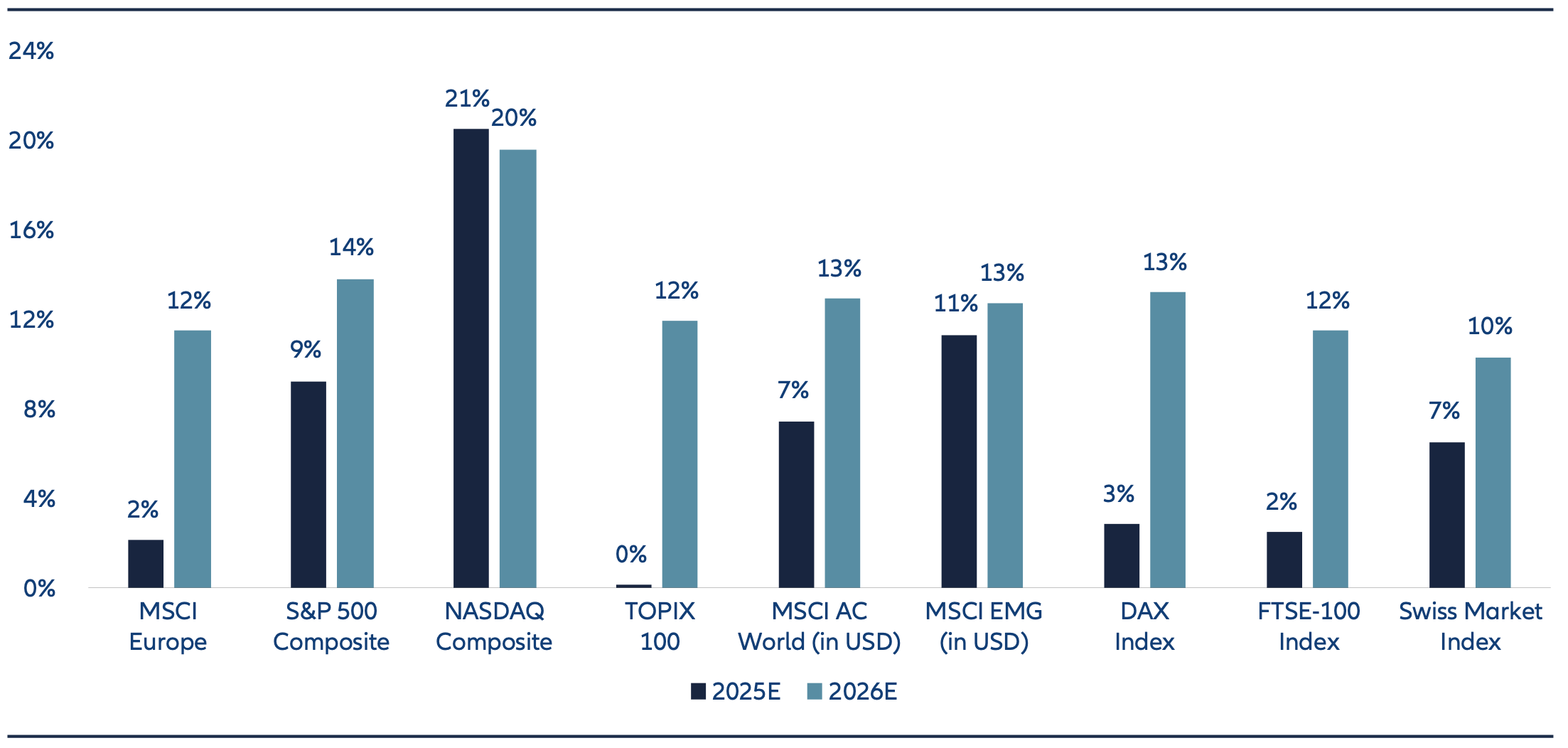 EPS growth (local currencies) Since the start of the year, analysts have revised down their earnings forecasts for European firms by an average of 7%. Despite the recent downgrades, earnings in Europe are still projected to grow modestly by 2% in 2025. More importantly, growth is expected to accelerate significantly to 12% in 2026