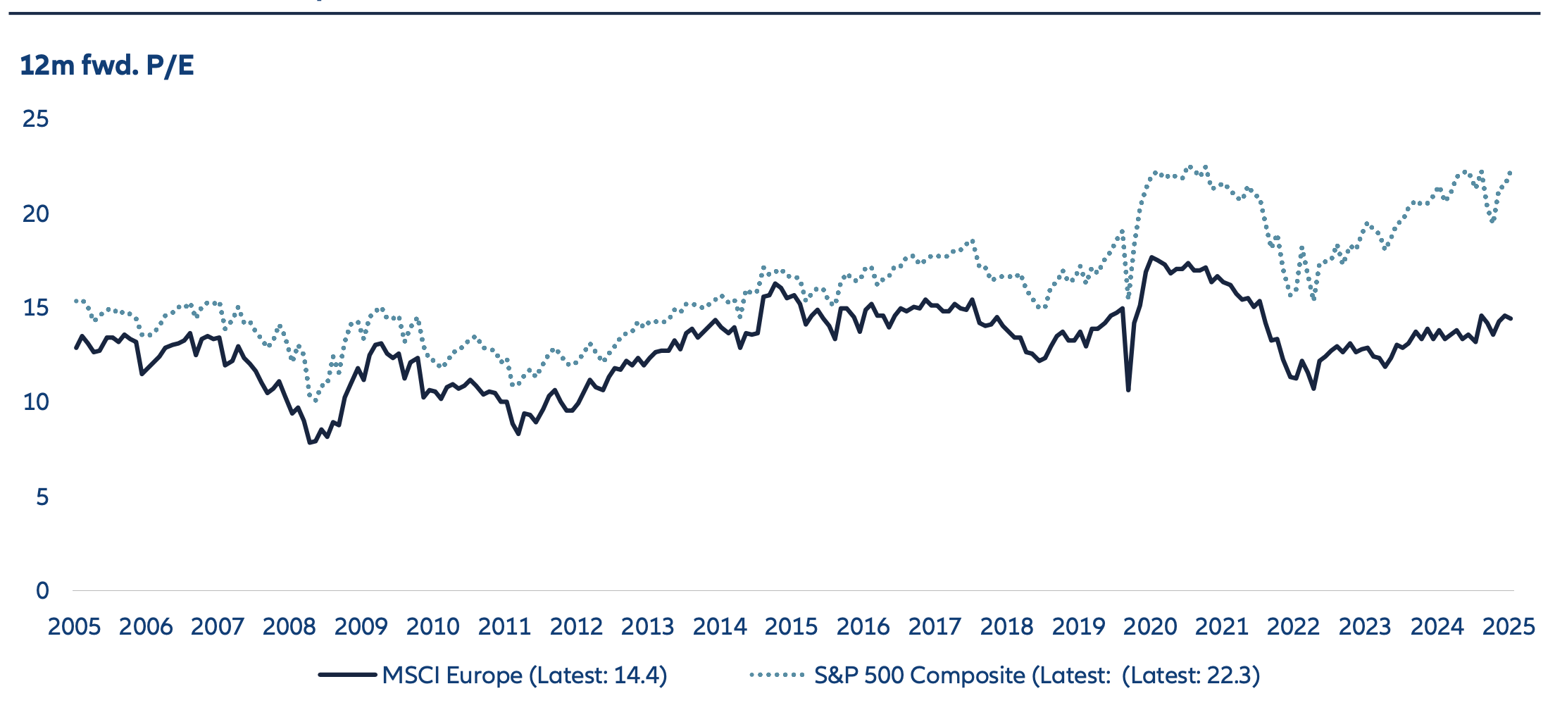 Valuation Europe vs. U.S. While valuation alone may not be sufficient to drive continued outperformance, we believe supportive investor sentiment and positioning should continue to favor European equities.