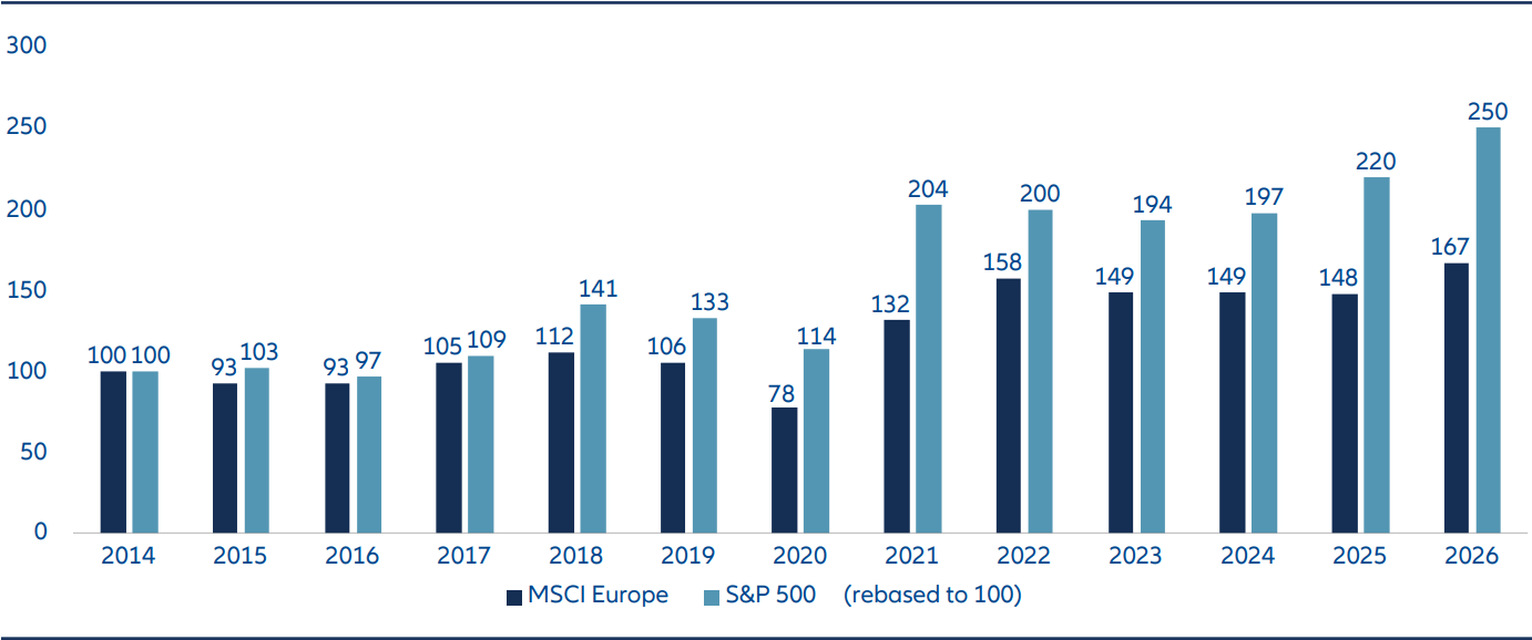 2026 to be a step change in European earnings growth
