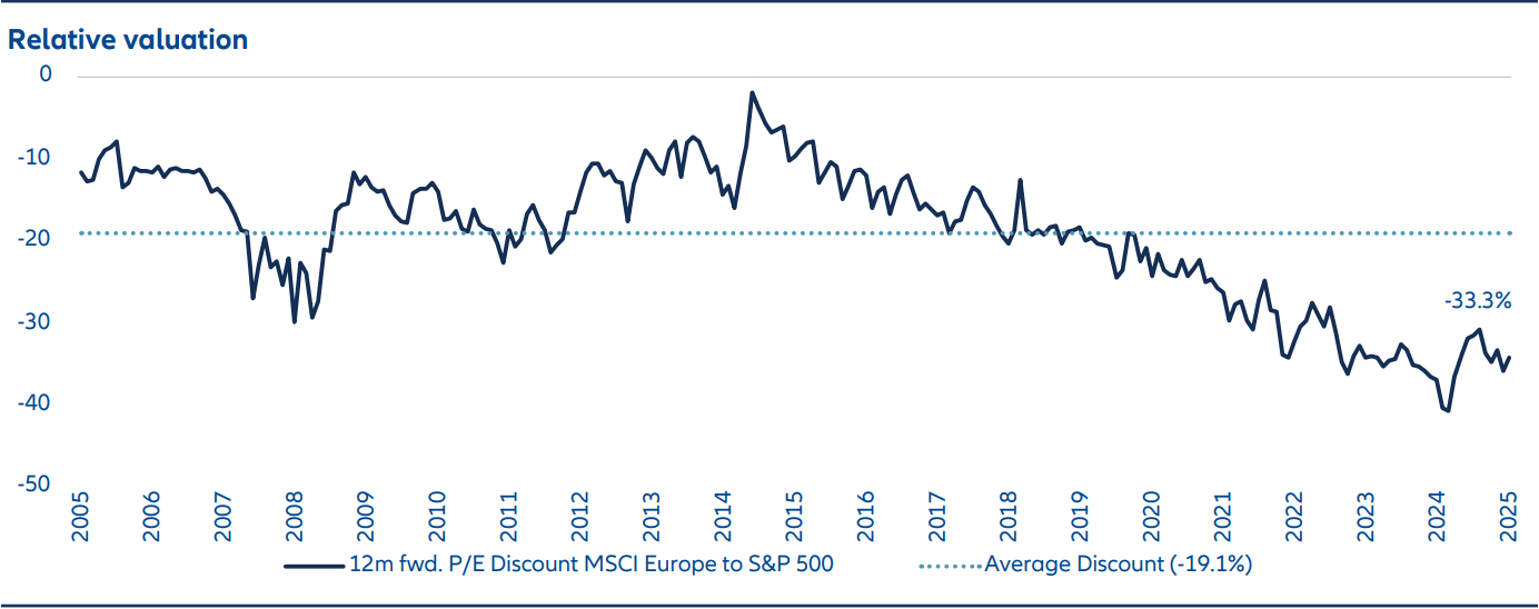 Looking out 12 months, the MSCI Europe trades at a P/E multiple of 15.1x compared to 22.6x in the U.S. This resulting 33% discount.